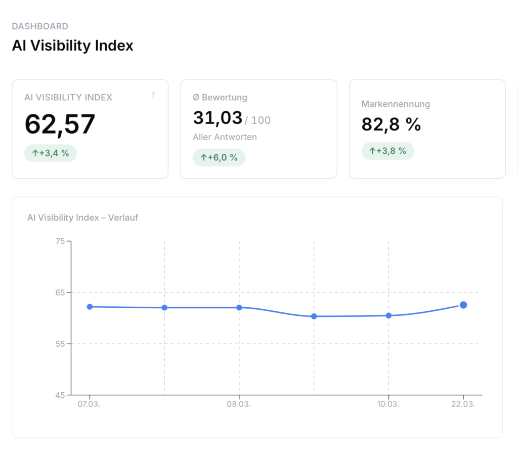 VISIBILIS_Dashboard_AI-Visibility-Index